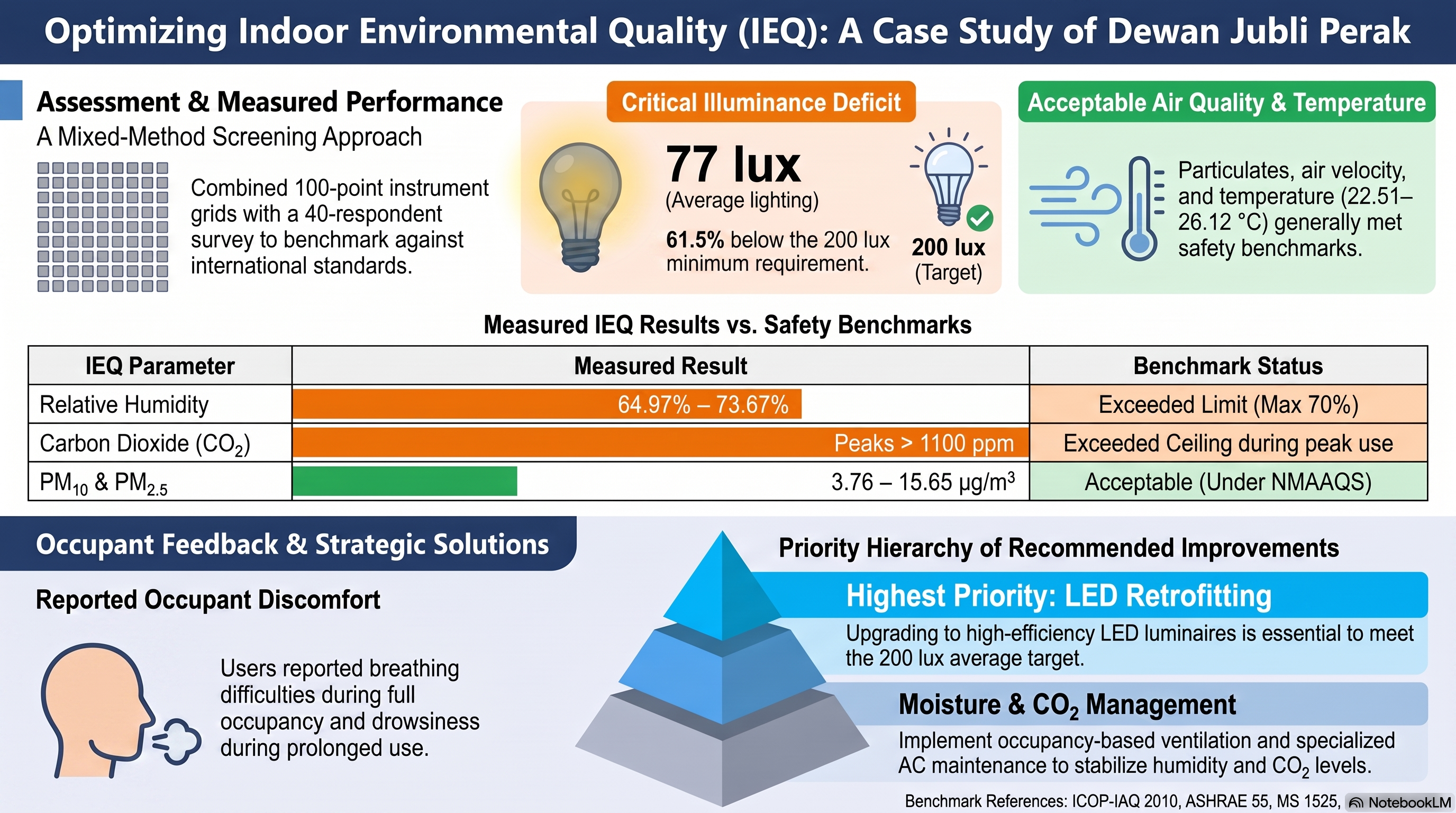The article summarizing the indoor environmental quality assessment of Dewan Jubli Perak, Politeknik Ungku Omar, highlighting measured parameters such as temperature, humidity, air velocity, CO₂, particulate matter, illuminance, occupant feedback, key deficiencies, and recommended improvement actions.